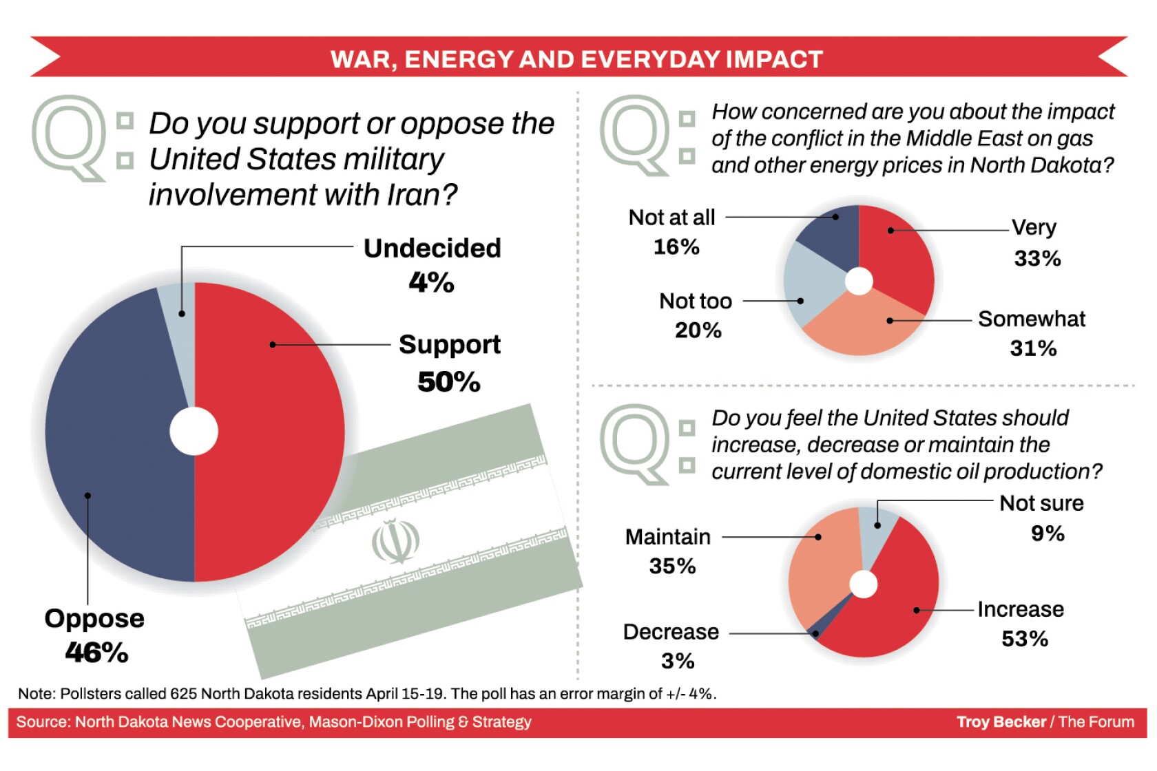 Poll: North Dakotans split on military action in Iran - InForum | Fargo ...