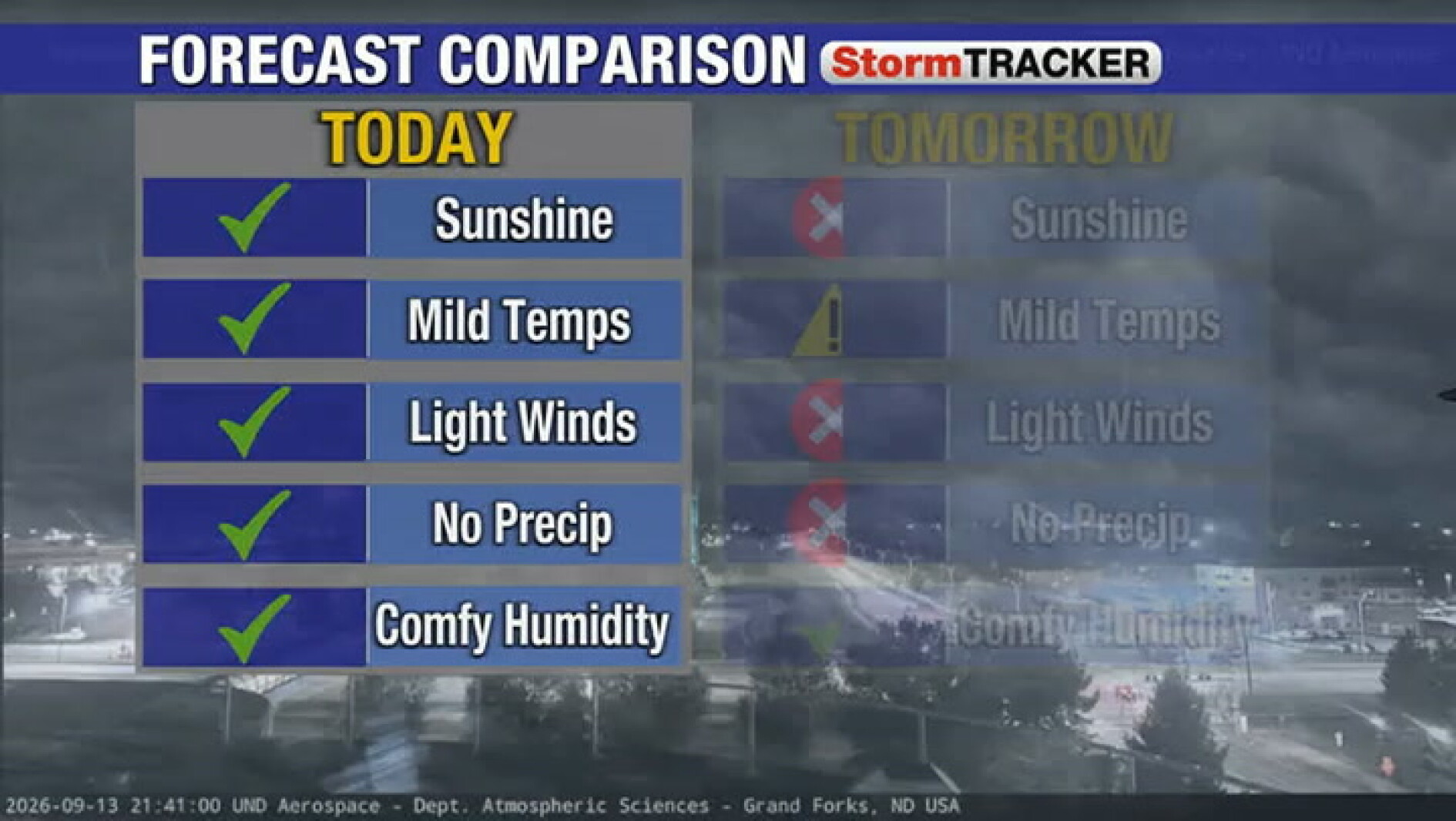 Clouds, rain, and wind return tomorrow