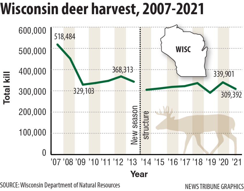Wisconsin firearms deer season forecast About same as last year