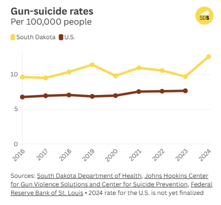 Gun suicide deaths rise in South Dakota - Sioux Falls Live | Sioux ...