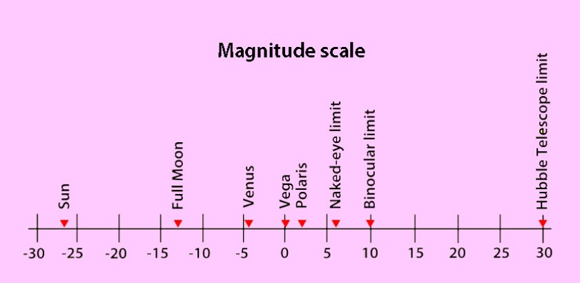 Magnitude scale