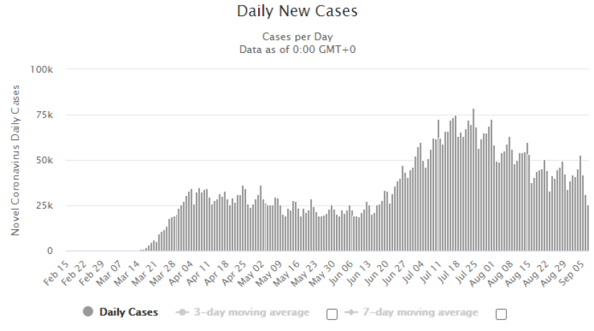 EMBED: World Meters Daily New Cases