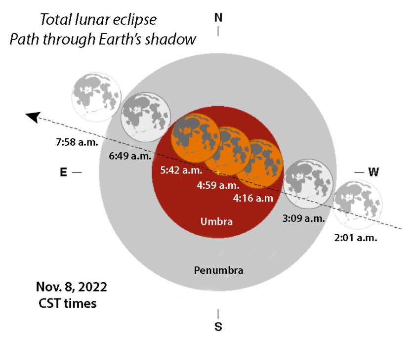Moon's passage