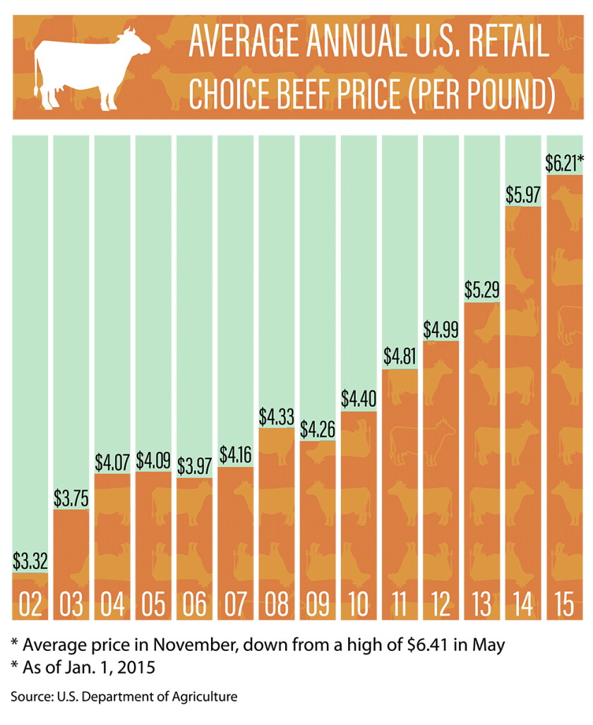 Cattle Graph Cattle cycle's value reduced in changing industry - Agweek | #1 source ...