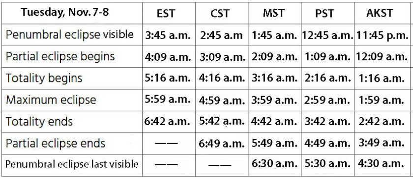 Total lunar eclipse Nov 8 2022 timetable.jpg