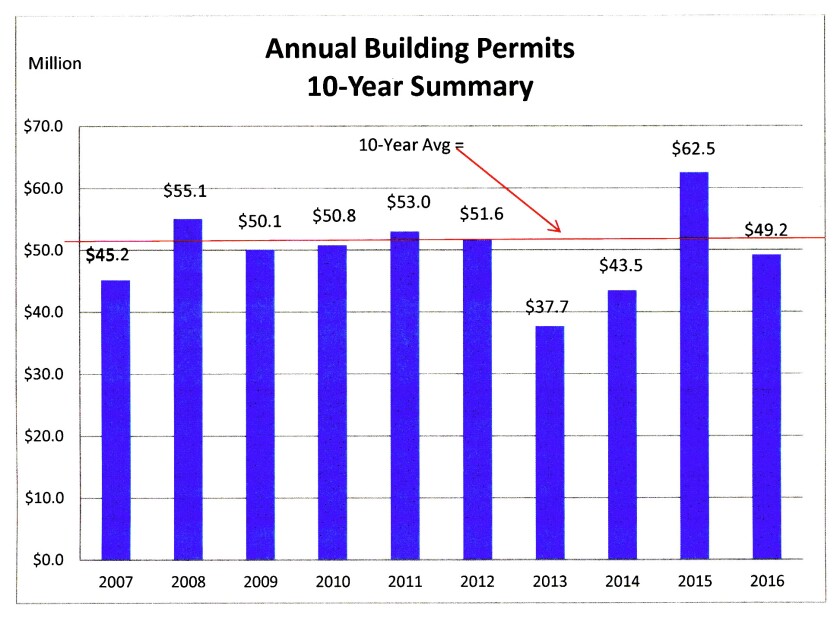 Building remains strong in Alexandria Alexandria Echo Press News