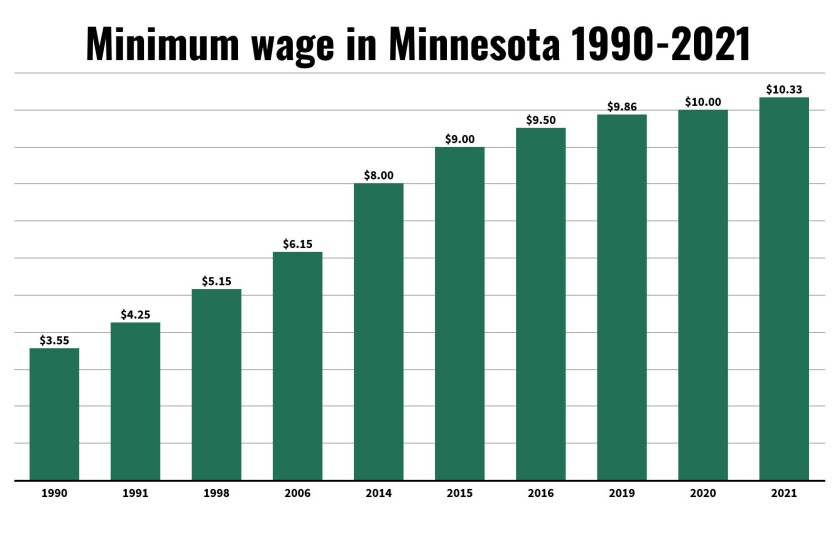 Minimum wage set to increase 2.5 as labor shortages continue