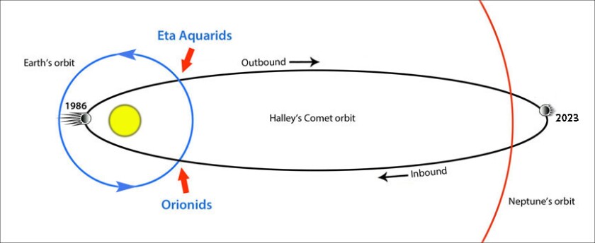 Halley's Comet orbit