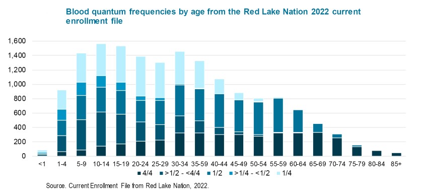 Red Lake Nation Population Projections