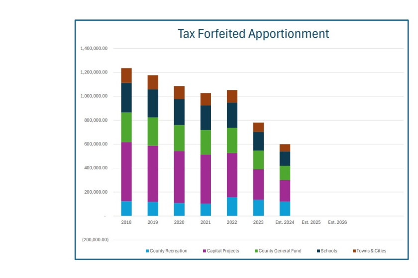 Crow Wing County revenues from tax-forfeited land sales to drop ...