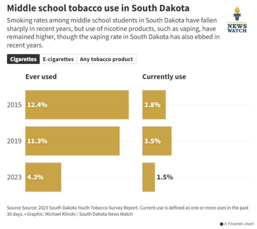 tobacco age in north dakota 21 Is the Law of the Land: Raising the Minimum Sales for All Tobacco Products to 21 The City of Fargo Noem proposes major cut to