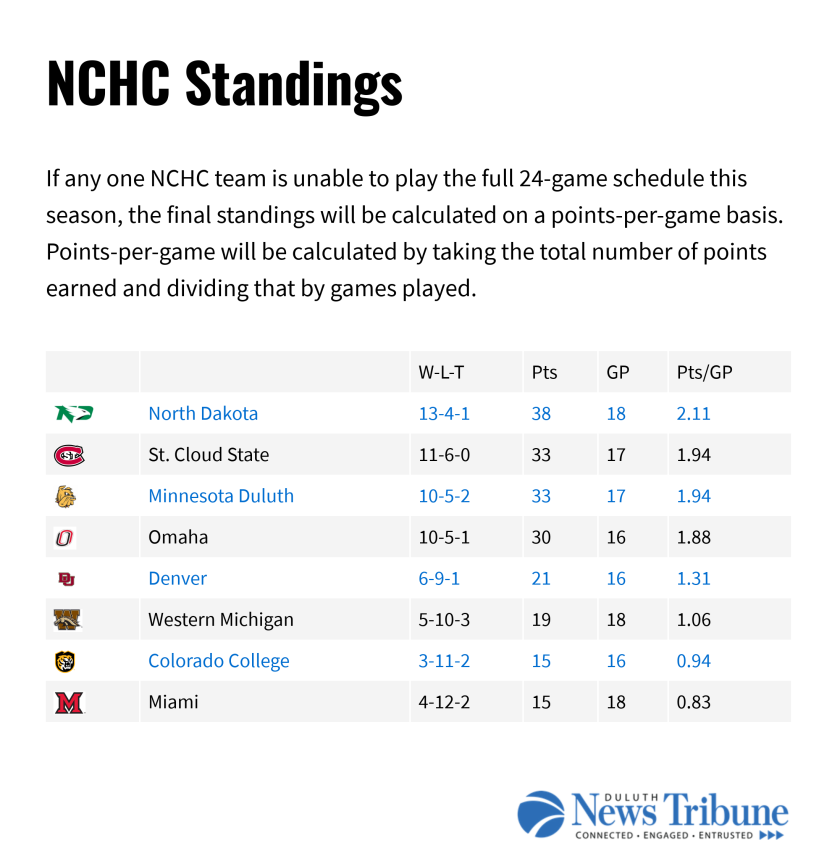 nchc-standings 2/4/21.png