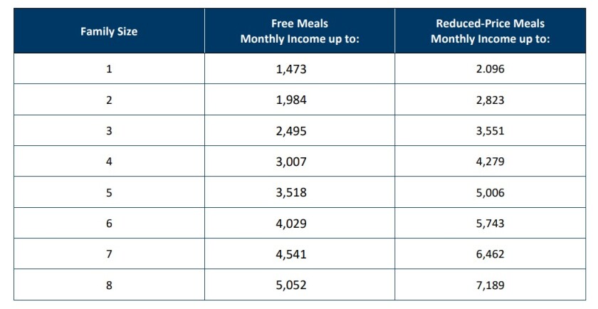 2022-23 income eligibility guidelines for National School Lunch, Breakfast and Child and Adult Care Food programs