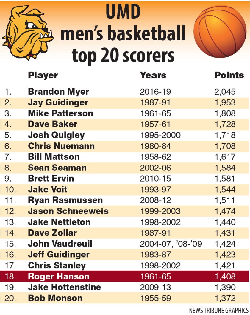 UMD men's basketball's top 20 scorers.jpg