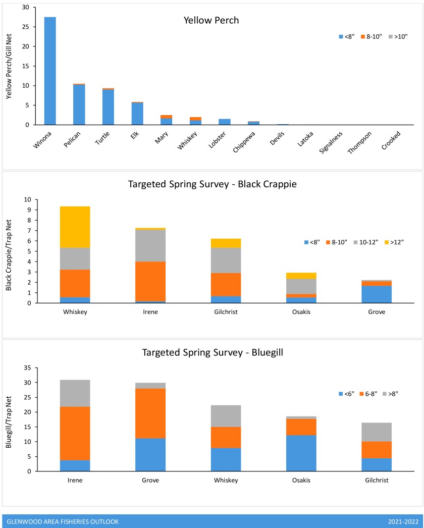 Glenwood area Fisheries outlook