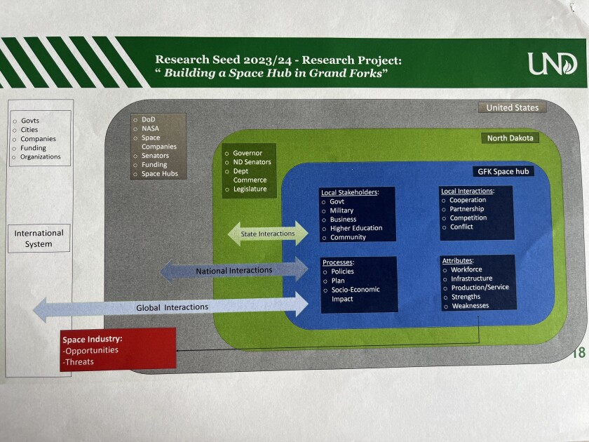 Francisco Del Canto Viterale research summary of the status of the space ecosystem in the city of Grand Forks..jpg