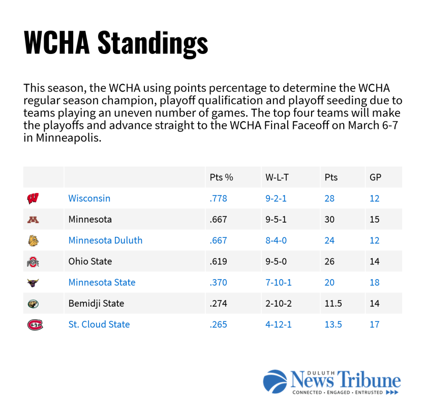 wcha-standings 2/9/21.png