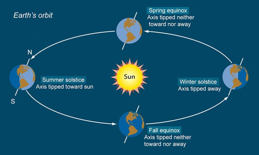Seasons Earth orbit Sonoma U_S.jpg