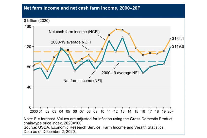 USDA says 2020 farm income to rise