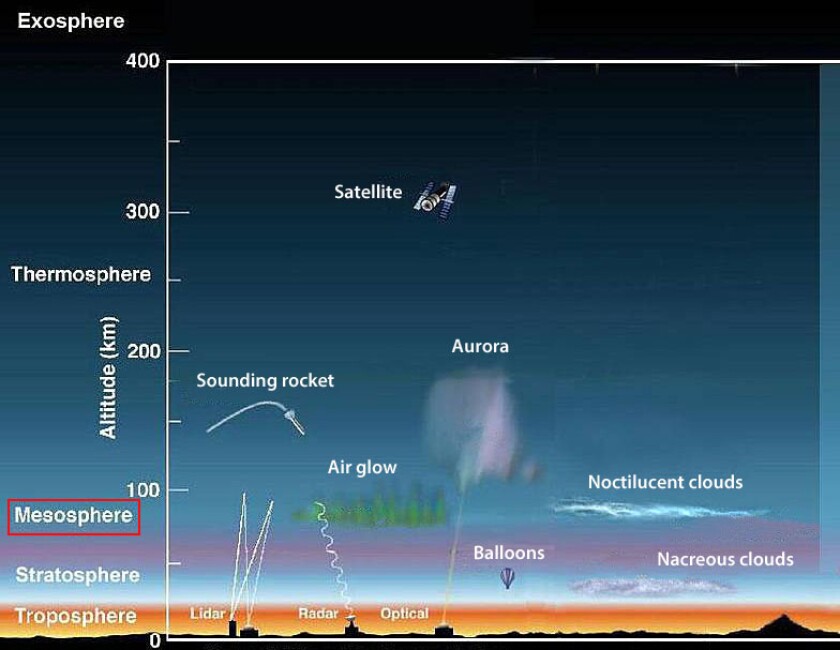 Atmosphere layers