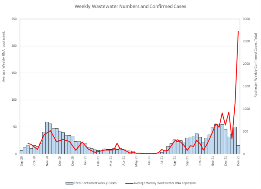Weekly wastewater testing
