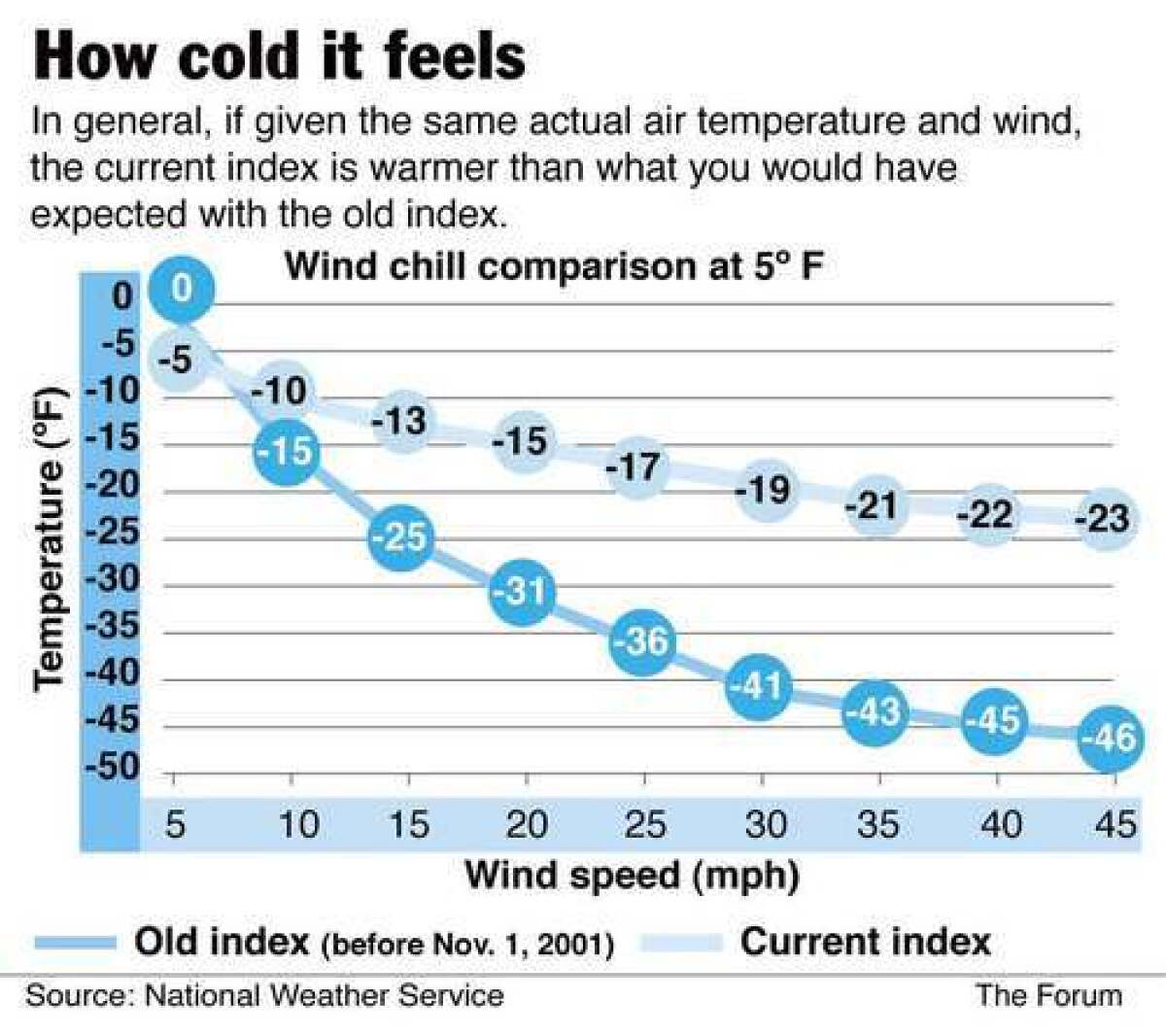Change in wind chill factor means current marks can't be directly