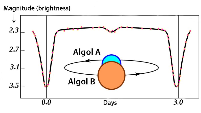 Graph showing Algol eclipses