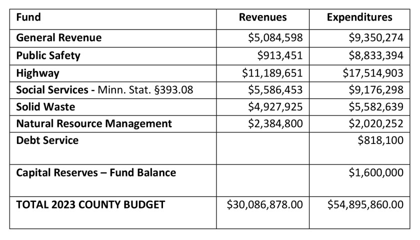 HubbardCounty2023FinalBudget.jpg