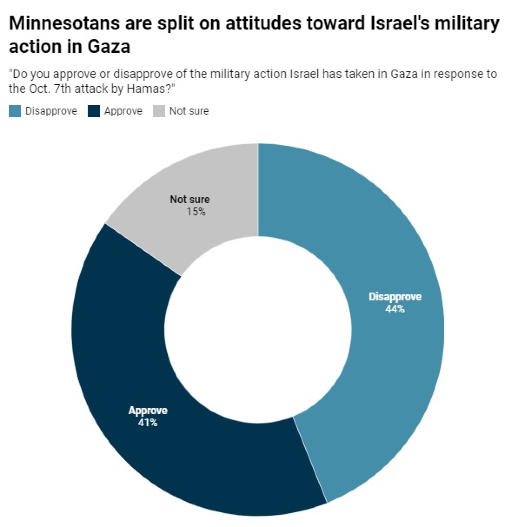 Poll: Minnesota voters split on U.S. support of Israel’s war with Hamas