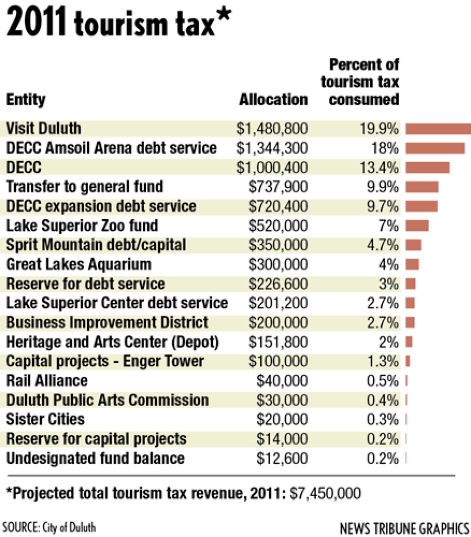 Duluth Council Considers Makeup Of Tourism Tax Task Force Tonight duluth-council-considers-makeup-of-tourism-tax-task-force-tonight