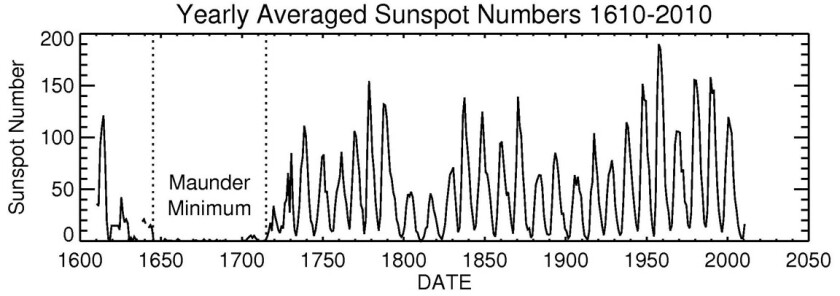 solar activity from 1610 to 2010