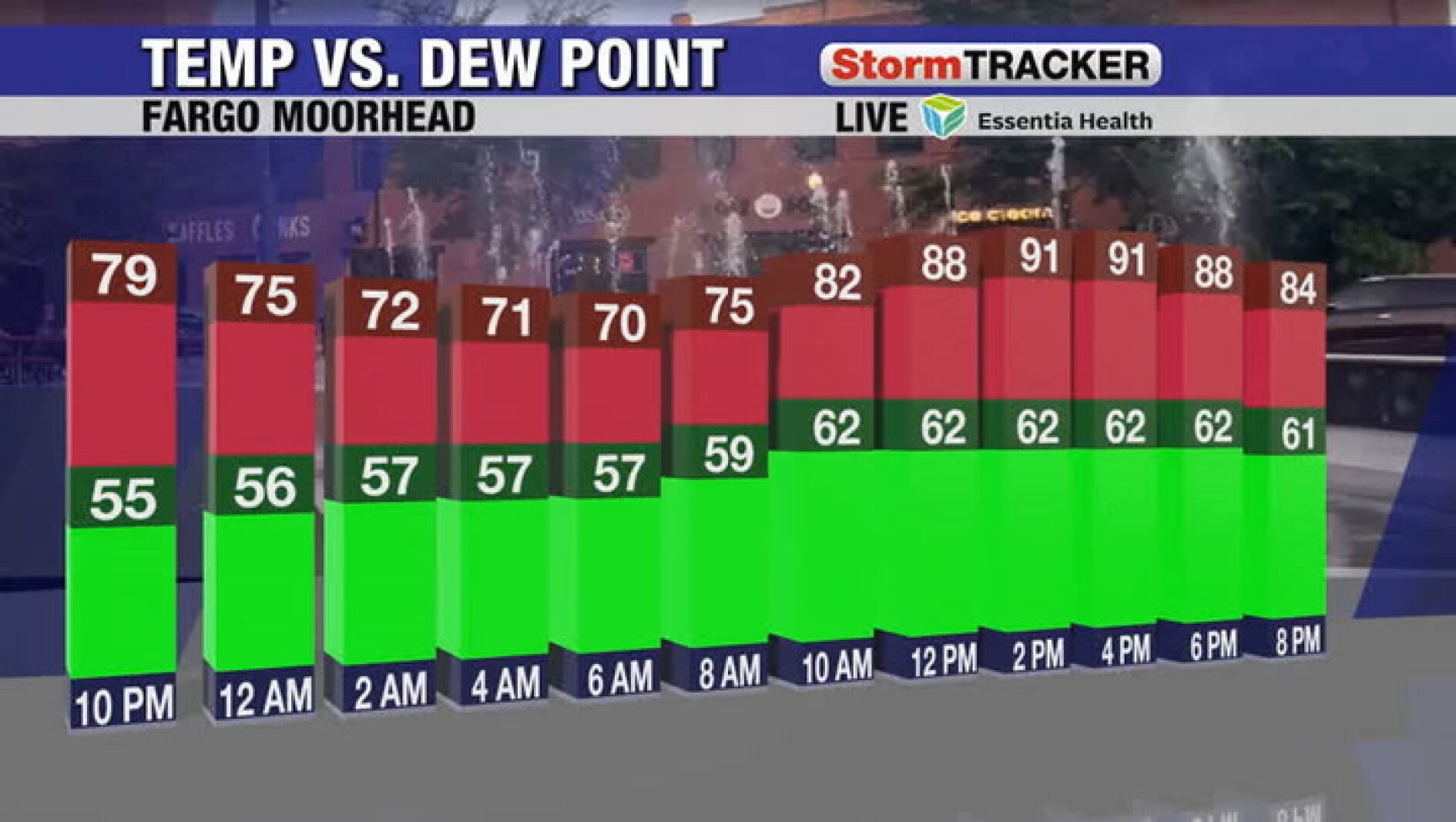 Tracking a hot, humid, and windy day with thunderstorms to follow