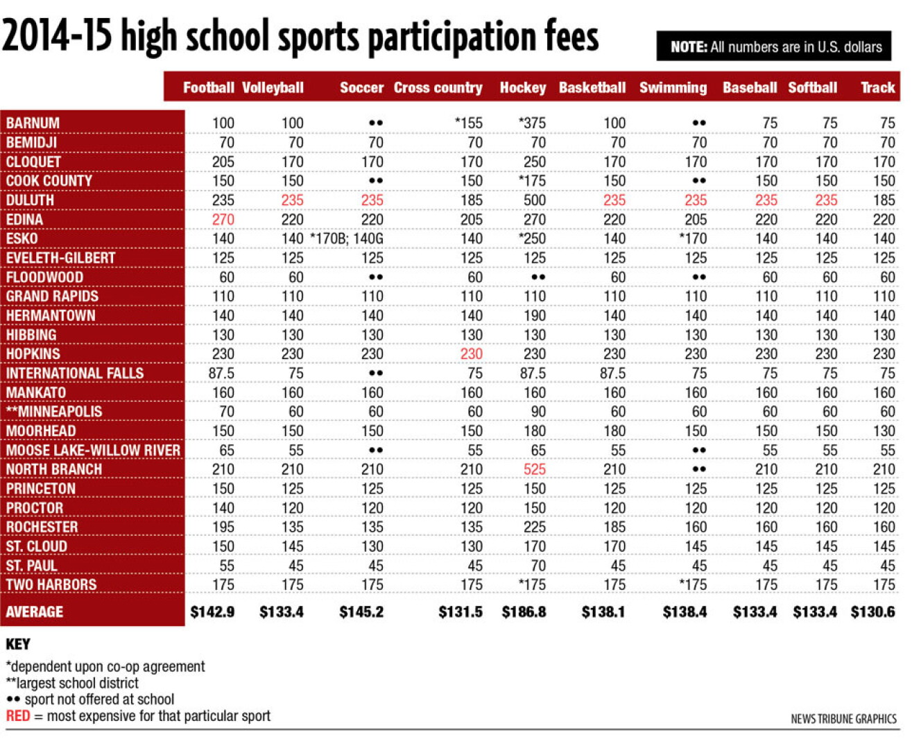 Participation Fee Rates Pay to Play: Duluth's athletic participation fees near state's highest ...