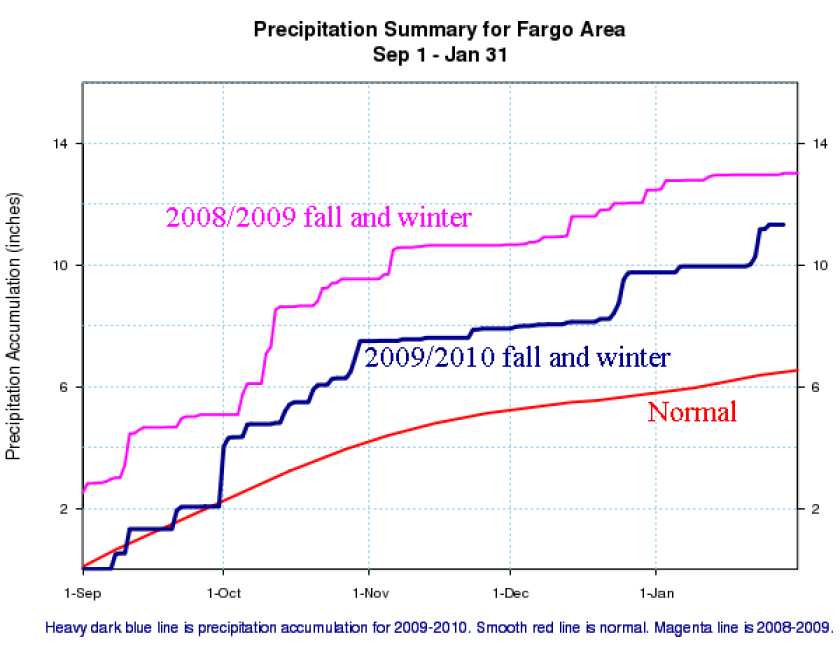 Fargo area precipitation summary - 9-1-09 to 1-31-10