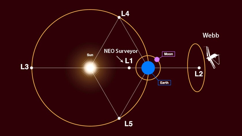 Lagrange points