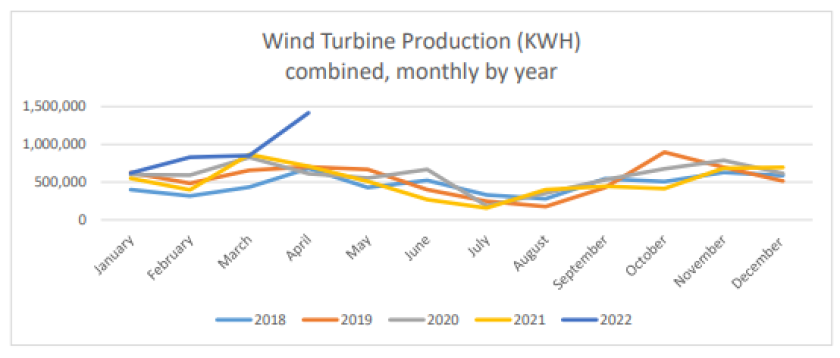 A chart showing the kilowatt hours of electricity produced by by year by Willmar's two wind turbines from 2018 through April 2022.