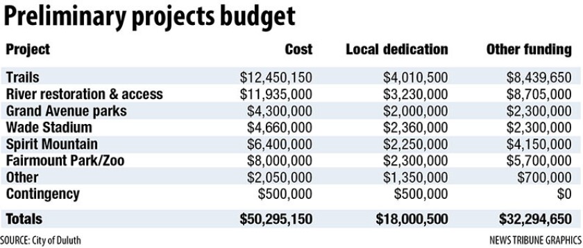 Plan budget