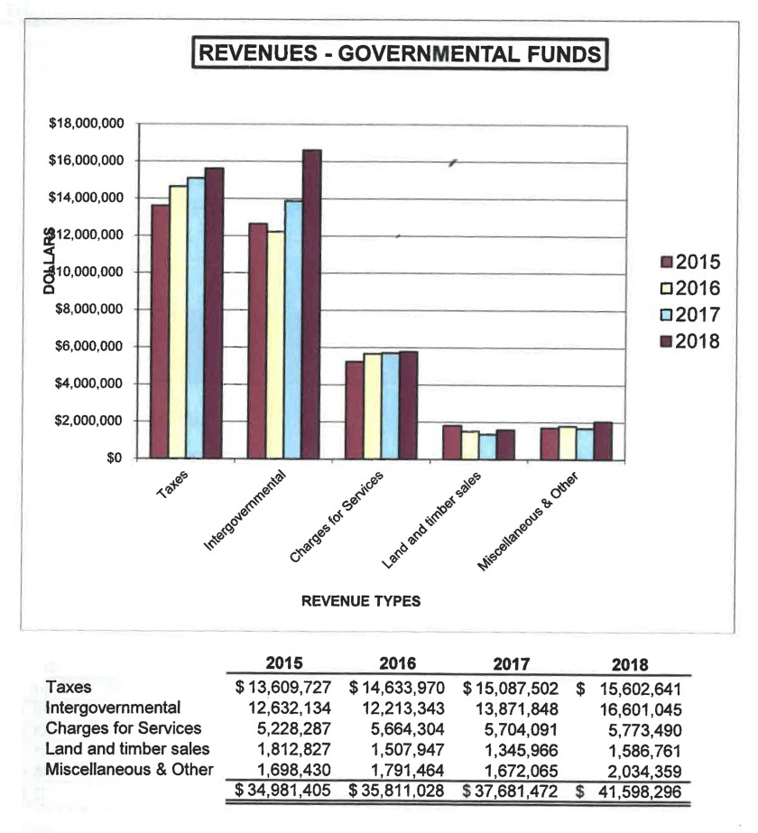 101219.N.PRE.CountyRevenues2018.jpg