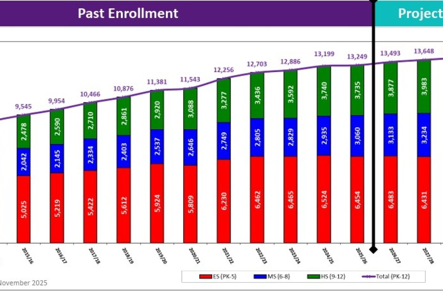 Track Enrollment Graph West Fargo school enrollment rising, but growth rate may be slowing ...