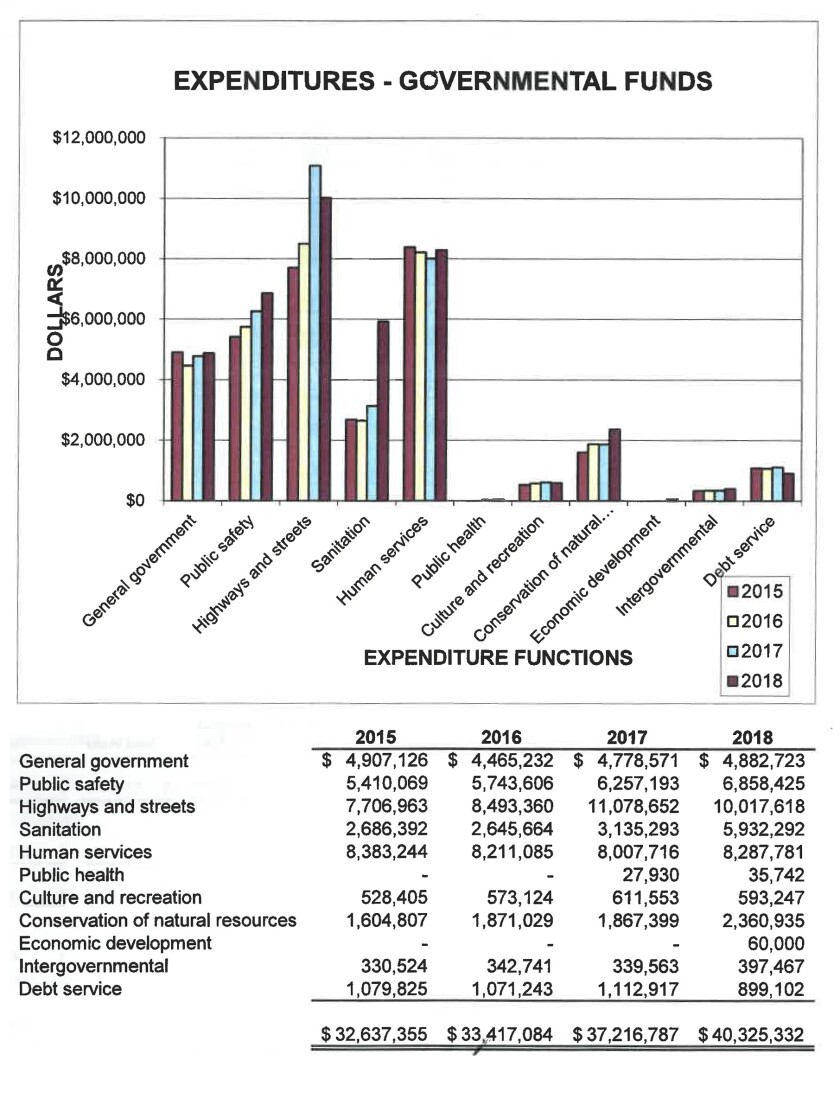 101219.N.PRE.CountyExpenditures2018.jpg