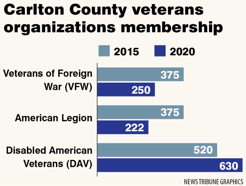 Carlton County veterans organizations membership.jpg
