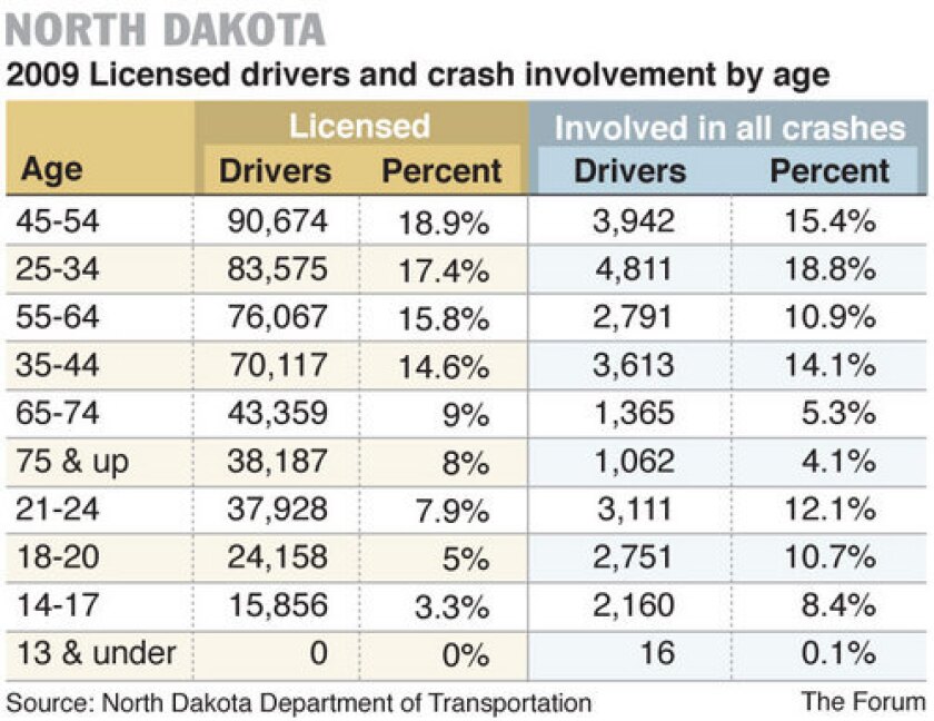 GRAPHIC: Ages of drivers in North Dakota crashes