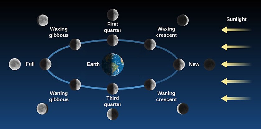Moon orbit