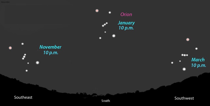 Orion seasonal drift