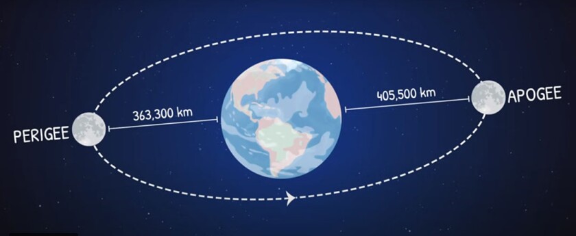 Moon orbit apogee perigee NASA JPL Caltech S.jpg