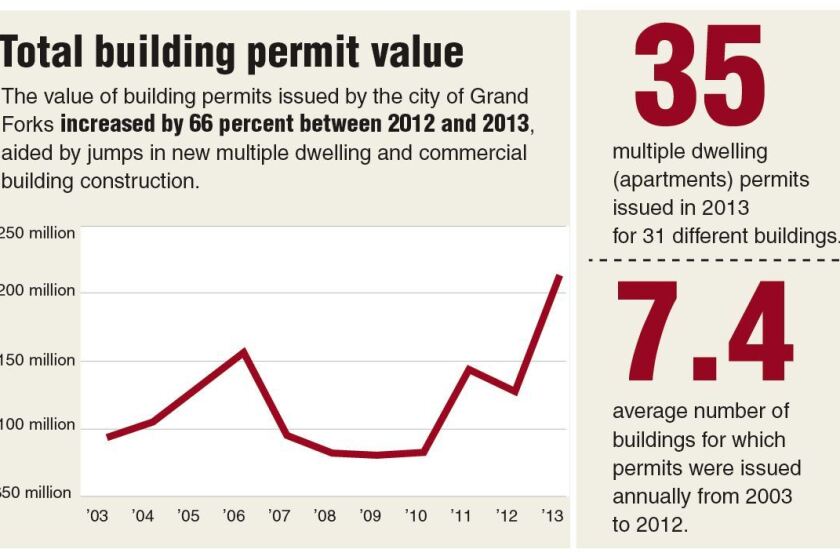 Permits for Grand Forks apartment construction spiked in 2013 Grand