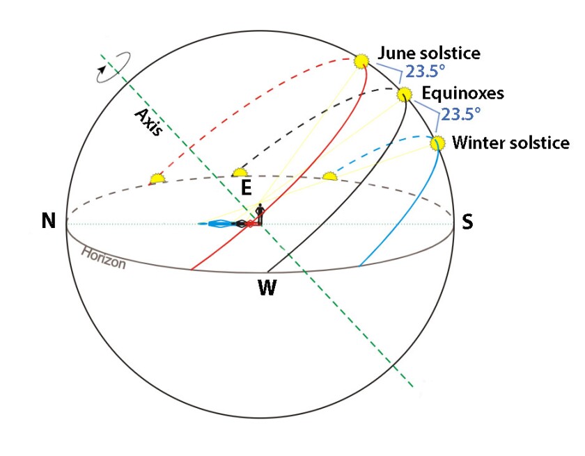 Sun seasons solstice equinox global diagram celestial sphere Slancestoene w additions GNU public license.jpg
