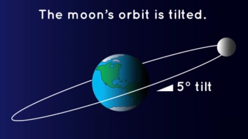 Moon orbit tilted NASA.jpg