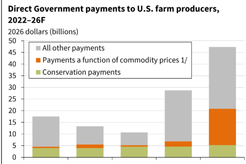 US Farm Crisis 2024-2026 | Seller Opportunities in Agricultural Supply Chain