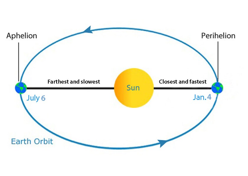 Elliptical orbit